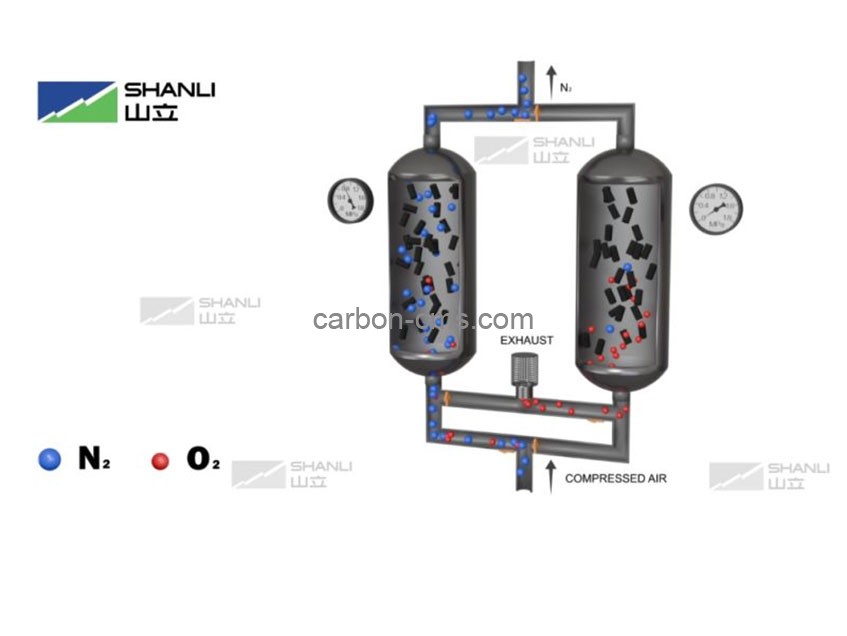 Principio di funzionamento fondamentale del setaccio molecolare al carbonio (CMS): separazione cinetica.