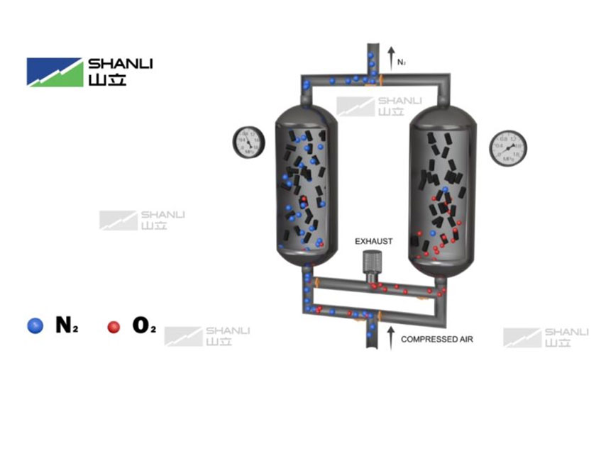 Dual adsorption tower structure: After compressed air is input, N₂ (blue spheres) is output through the tower, while O₂ (red spheres) is adsorbed by the molecular sieve; the saturated tower desorbs and discharges oxygen via the EXHAUST port, and the two towers alternate between adsorption/regeneration, with pressure gauges displaying the pressure.